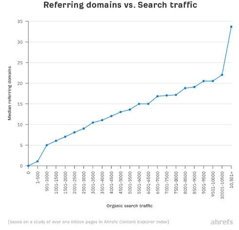 reffering domains and organic traffic graph on Ahrefs